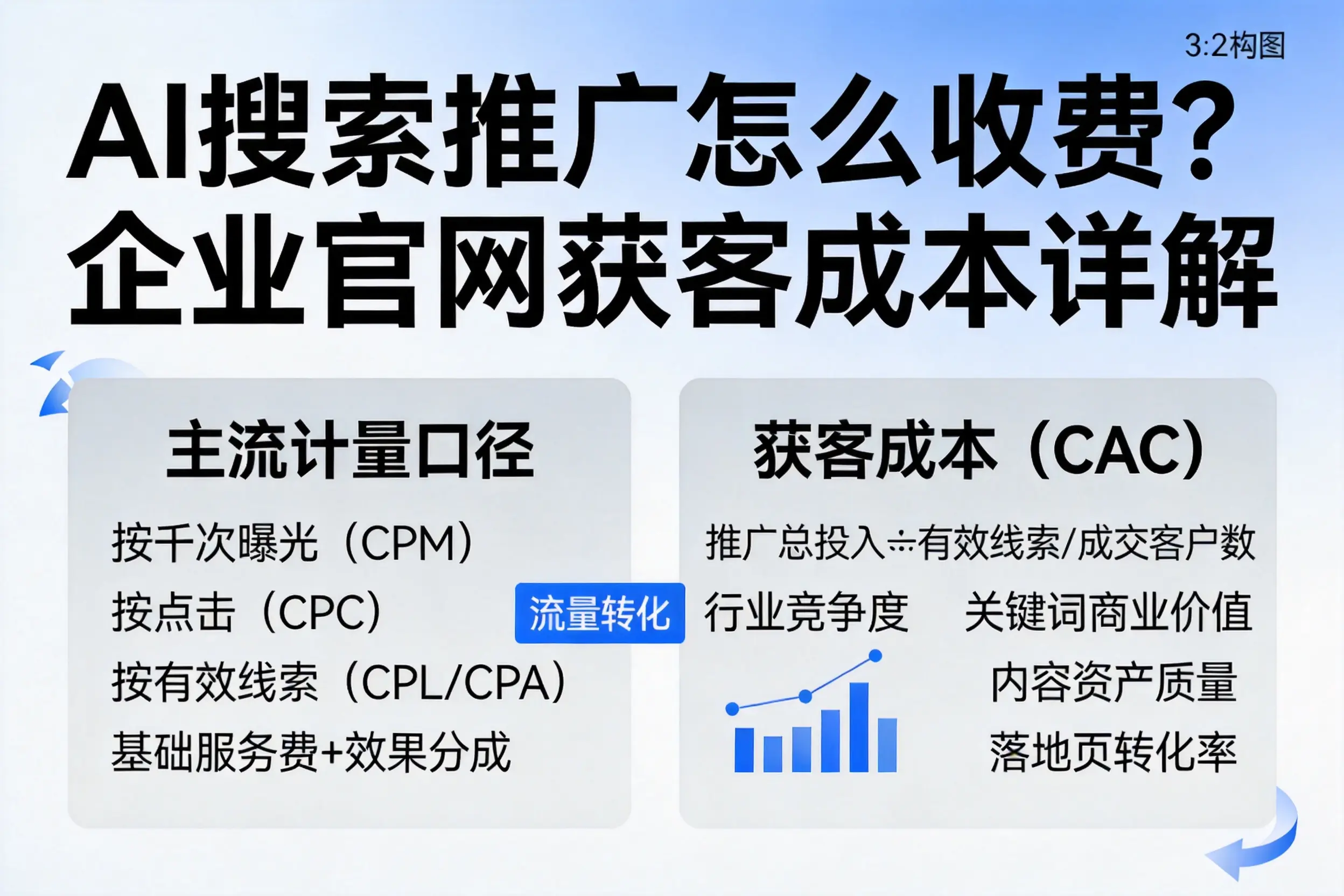 AI搜索推广怎么收费？益阳企业官网获客成本详解