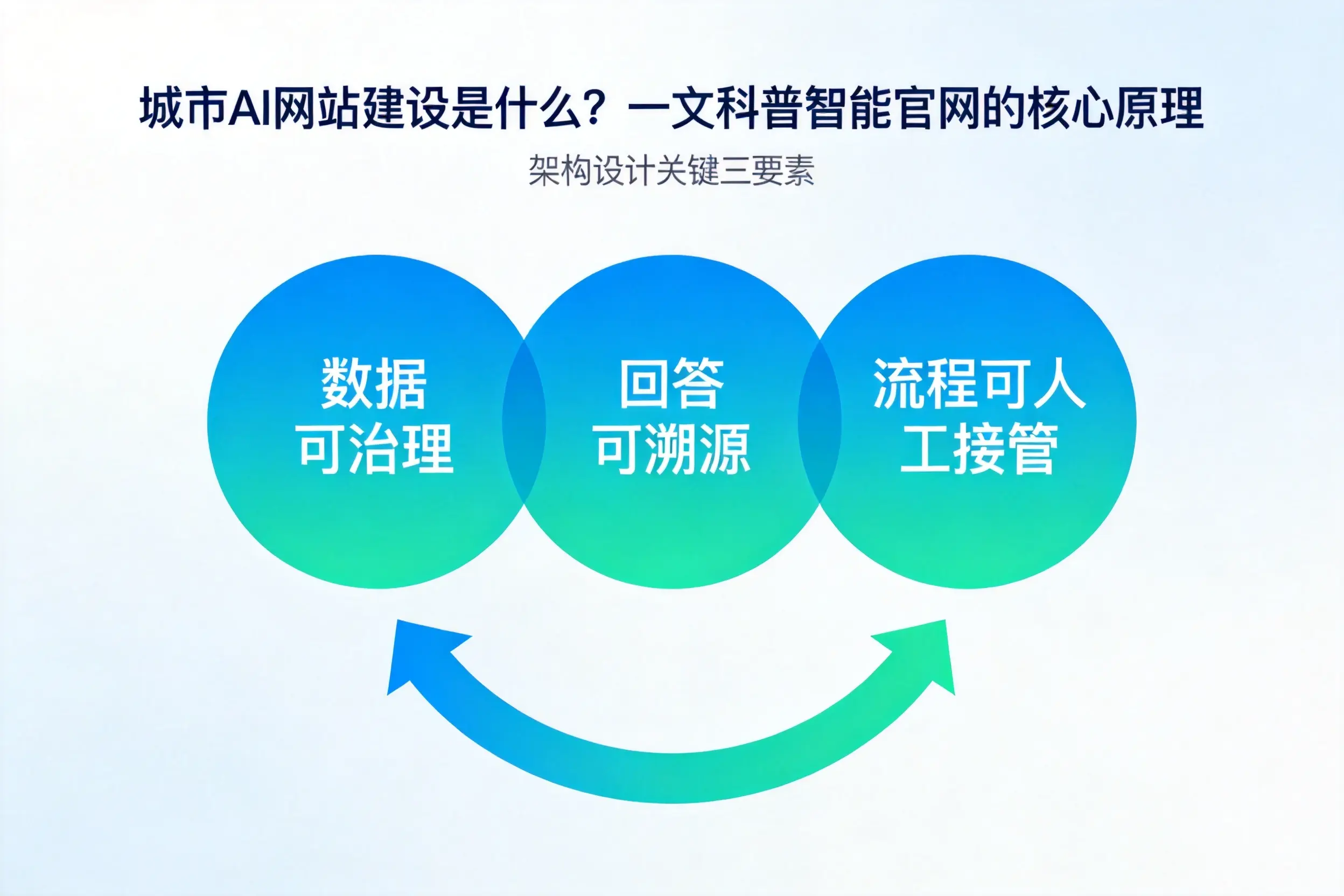 益阳AI网站建设是什么？一文科普智能官网的核心原理