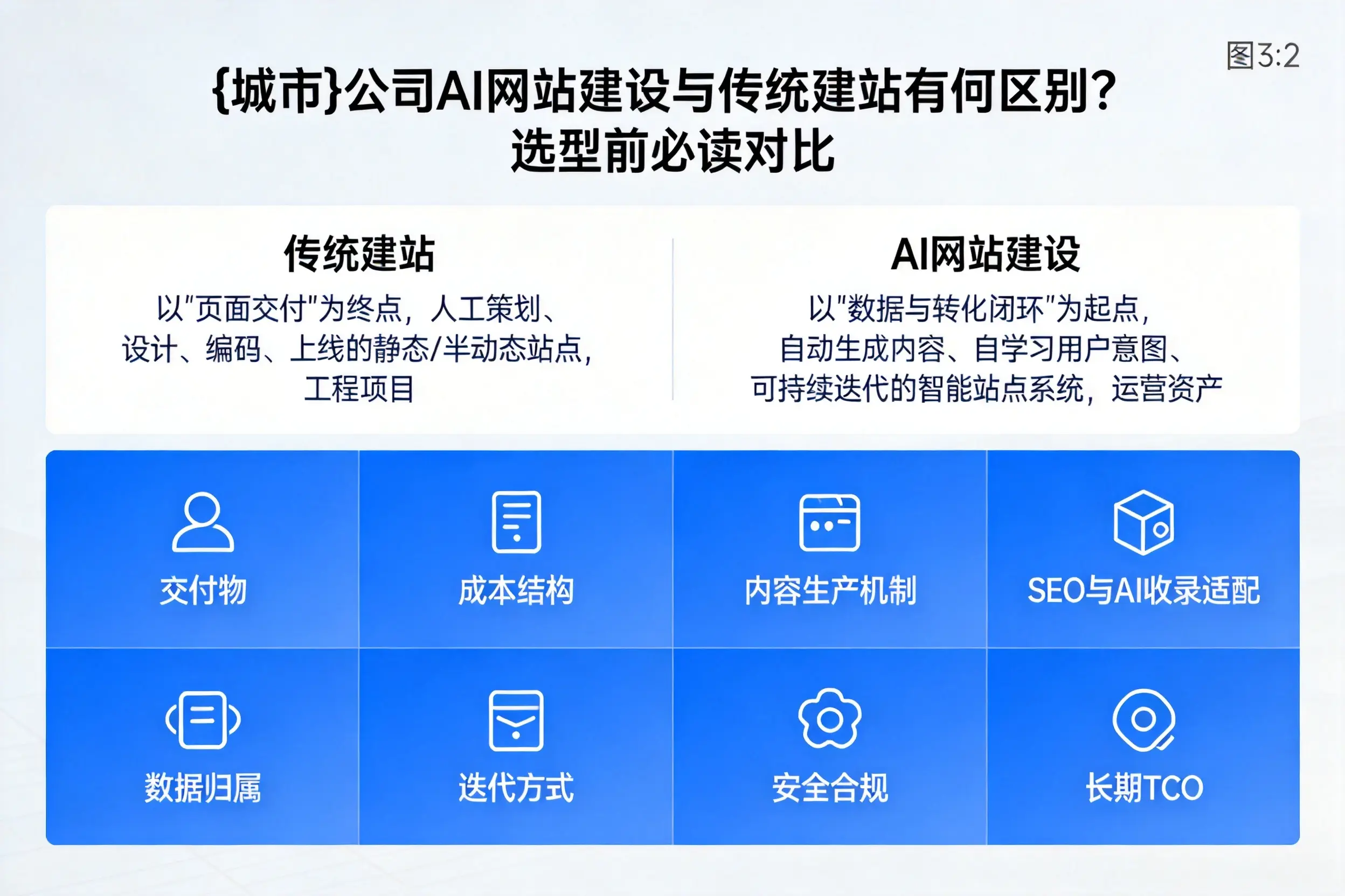 益阳公司AI网站建设与传统建站有何区别？选型前必读对比