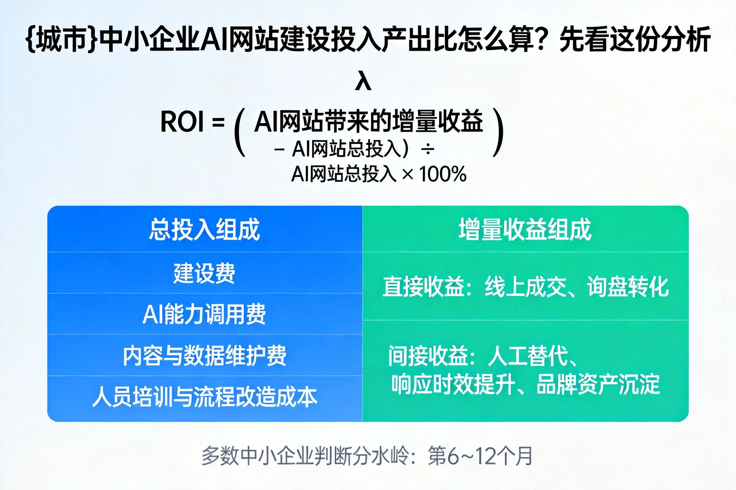 益阳中小企业AI网站建设投入产出比怎么算？先看这份分析