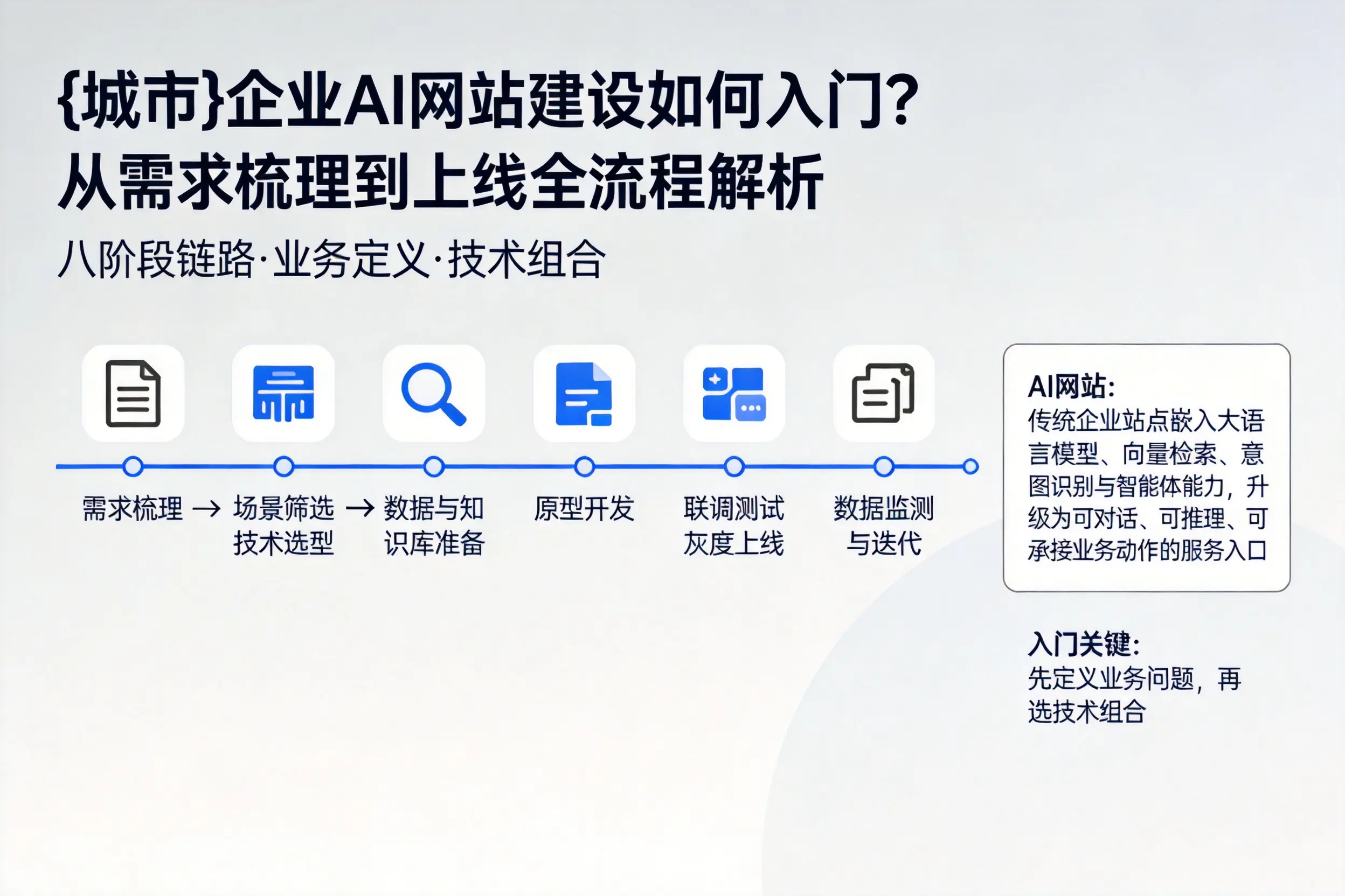益阳企业AI网站建设如何入门？从需求梳理到上线全流程解析