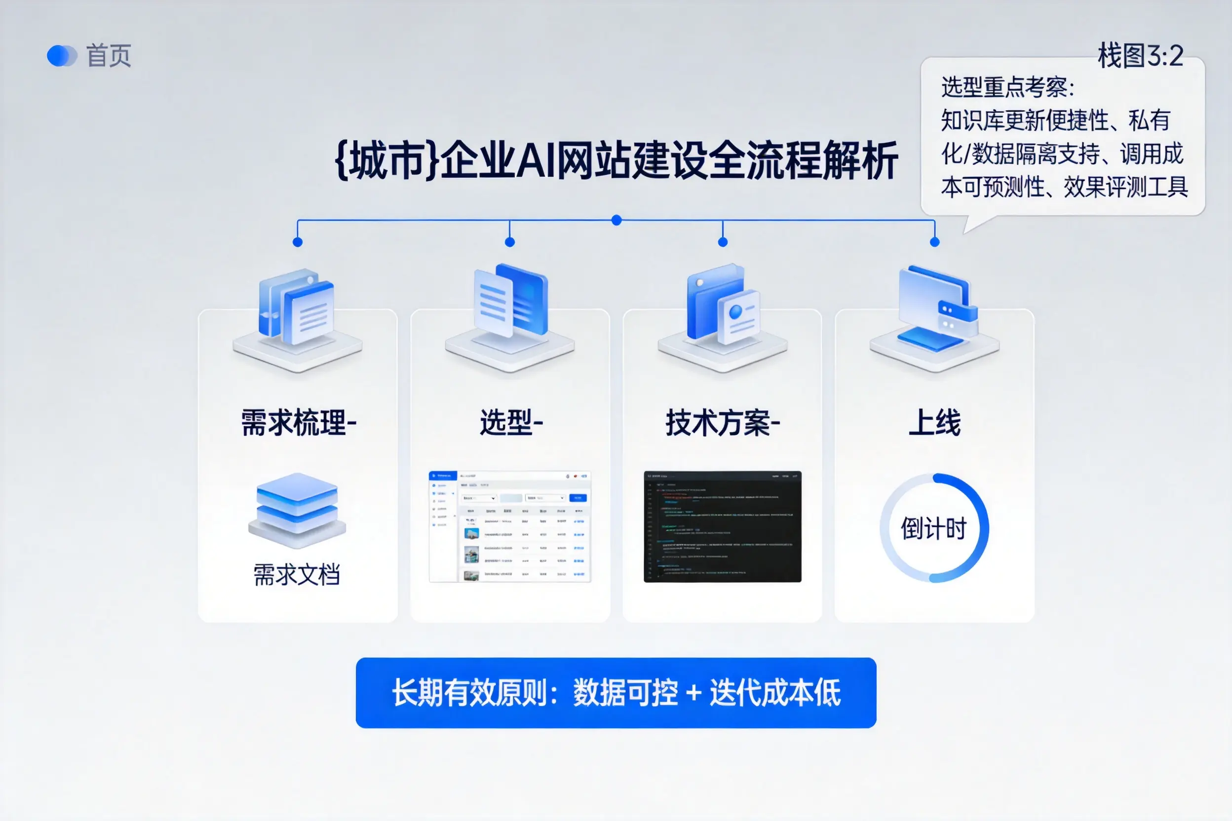 益阳企业AI网站建设如何入门？从需求梳理到上线全流程解析