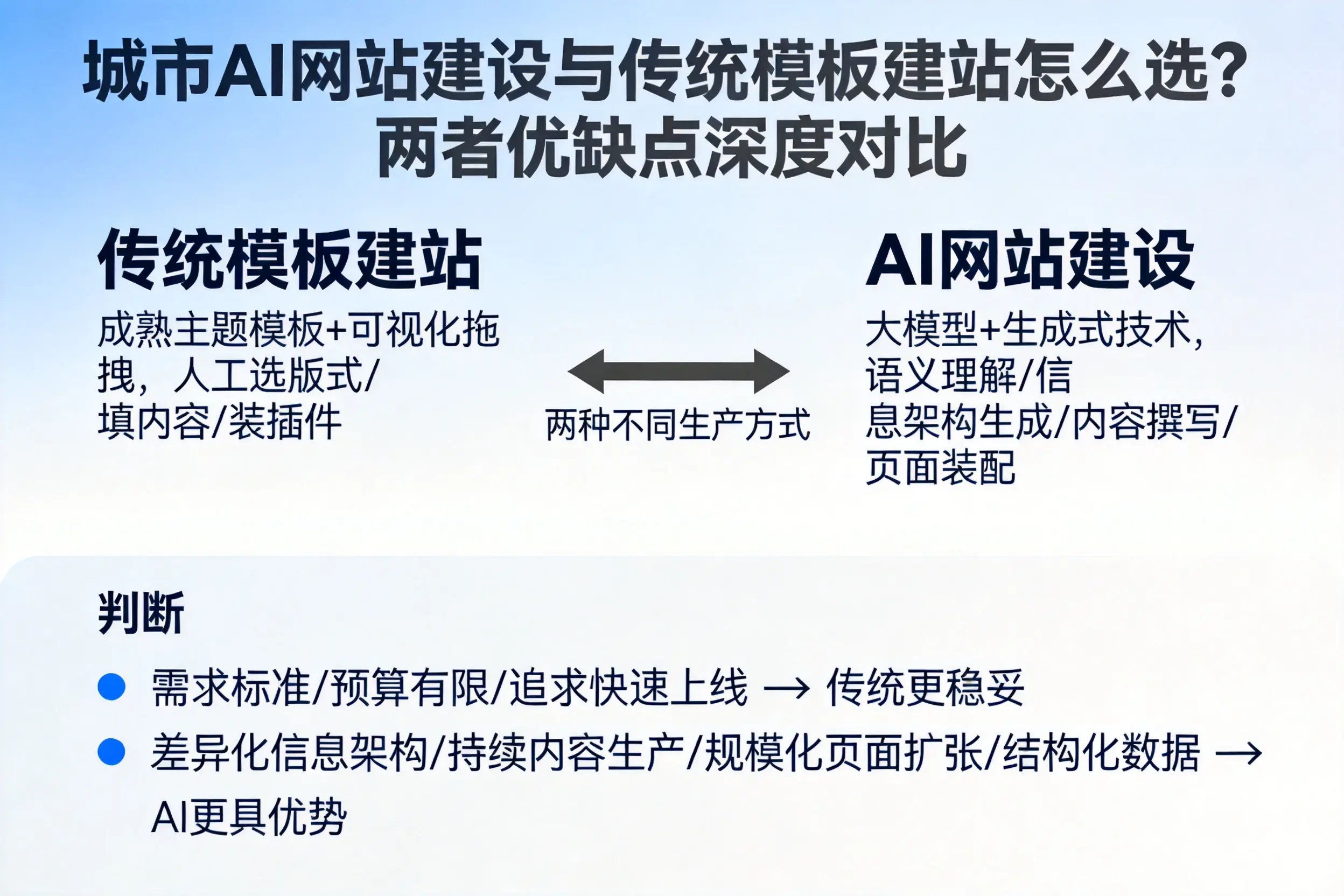 益阳AI网站建设与传统模板建站怎么选？两者优缺点深度对比