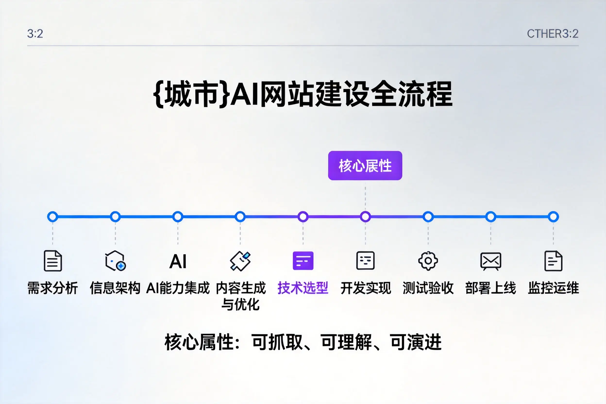 益阳AI网站建设全流程拆解：从方案设计到部署上线教程