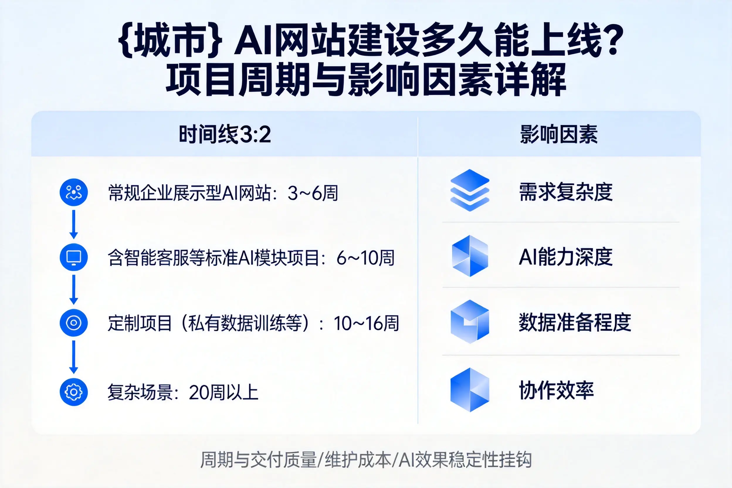 益阳AI网站建设多久能上线？项目周期与影响因素详解