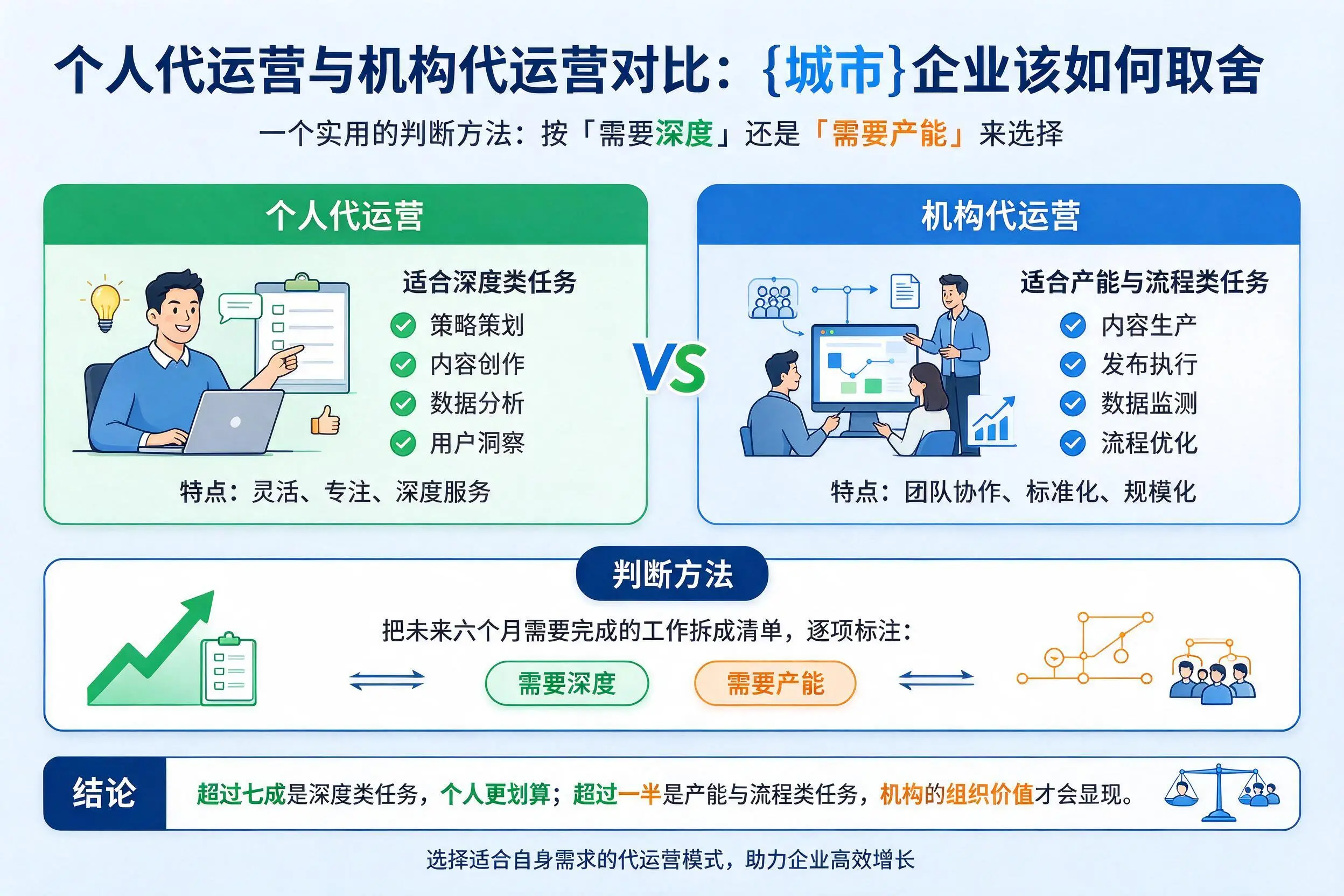 个人代运营与机构代运营对比:益阳企业该如何取舍
