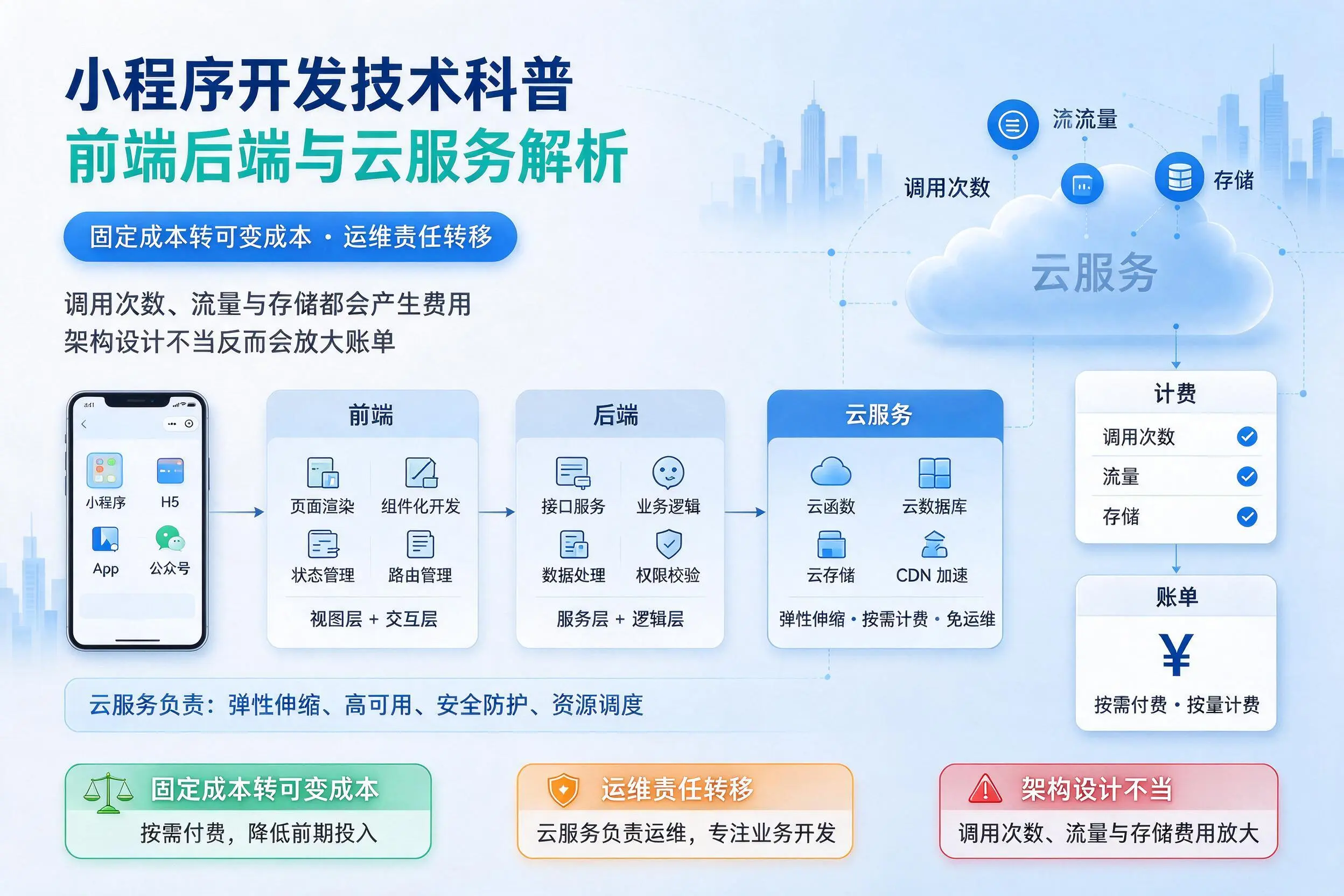益阳小程序开发技术科普:前端后端与云服务解析
