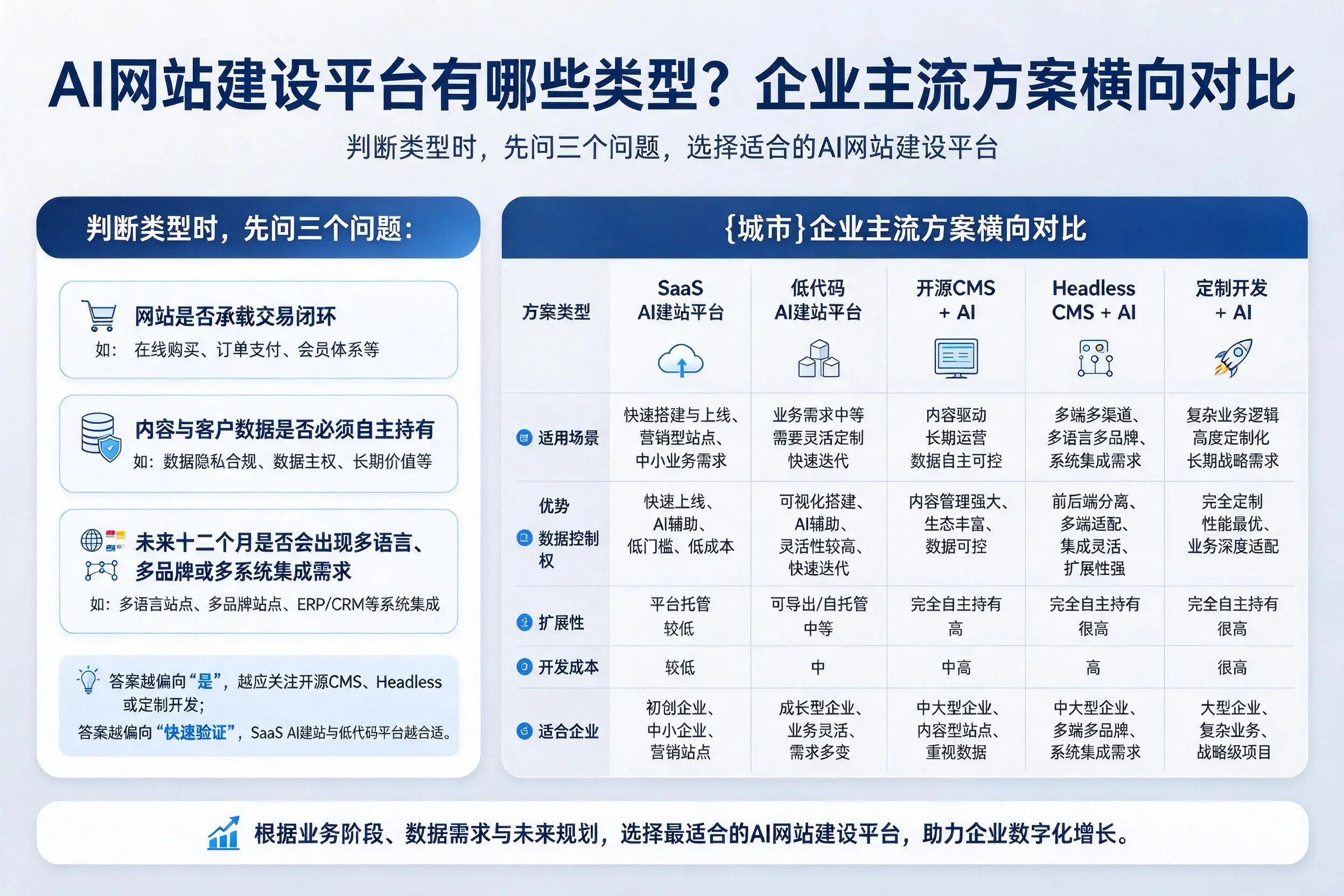 AI网站建设平台有哪些类型?益阳企业主流方案横向对比