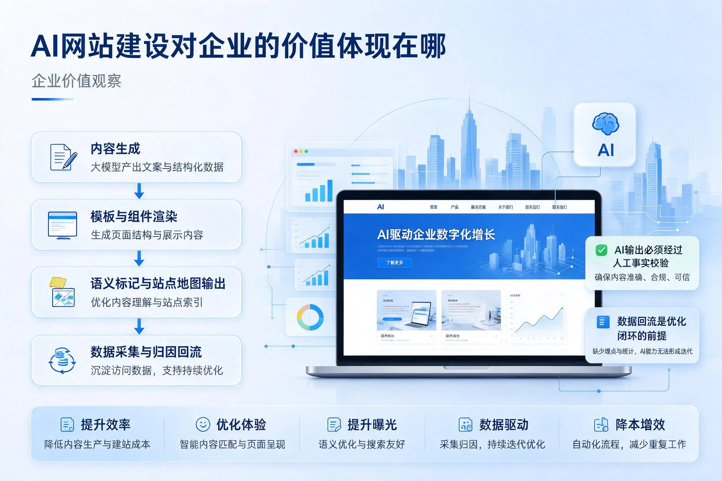 AI网站建设对企业的价值体现在哪，益阳实践观察